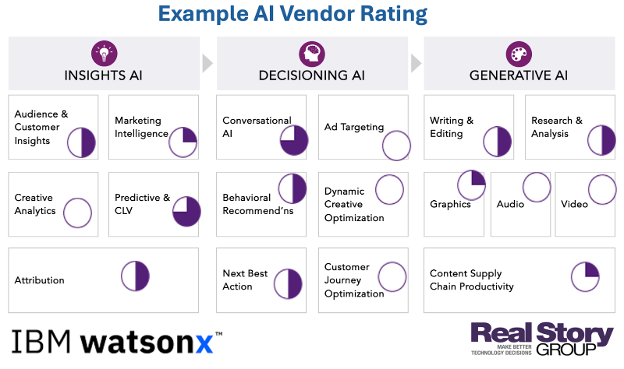 Where IBM’s watsonx excels and lags, by use-case category