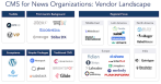 Logo chart showing three dozen news-oriented CMS vendors in six categories