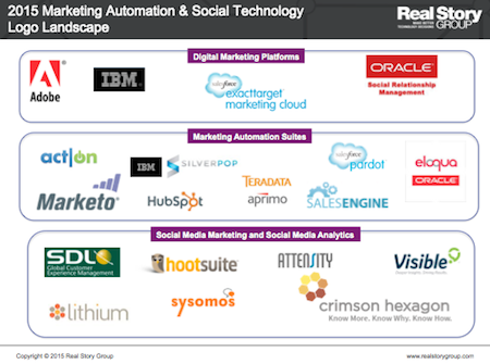 Marketing Automation and Social Technology Logo Landscape